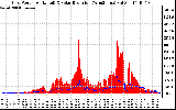 Solar PV/Inverter Performance Grid Power & Solar Radiation