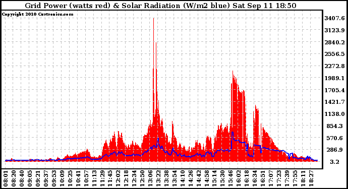 Solar PV/Inverter Performance Grid Power & Solar Radiation