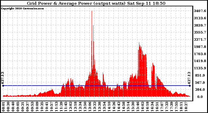 Solar PV/Inverter Performance Inverter Power Output