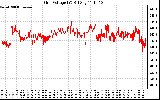 Solar PV/Inverter Performance Grid Voltage