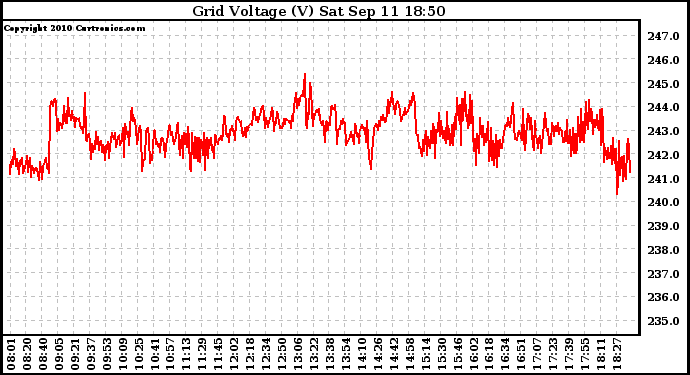 Solar PV/Inverter Performance Grid Voltage