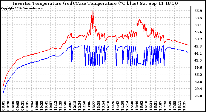 Solar PV/Inverter Performance Inverter Operating Temperature