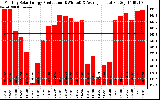 Milwaukee Solar Powered Home Monthly Production