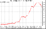 Solar PV/Inverter Performance Outdoor Temperature