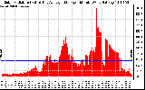 Solar PV/Inverter Performance Solar Radiation & Day Average per Minute