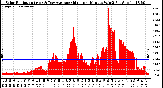 Solar PV/Inverter Performance Solar Radiation & Day Average per Minute