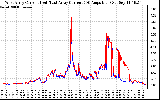 Solar PV/Inverter Performance Photovoltaic Panel Current Output