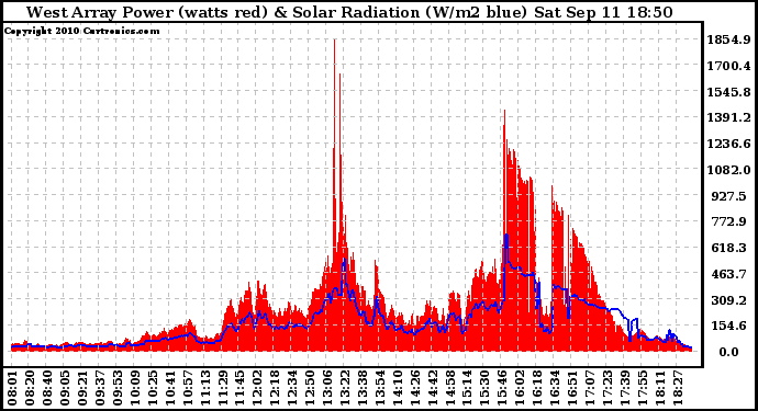 Solar PV/Inverter Performance West Array Power Output & Solar Radiation