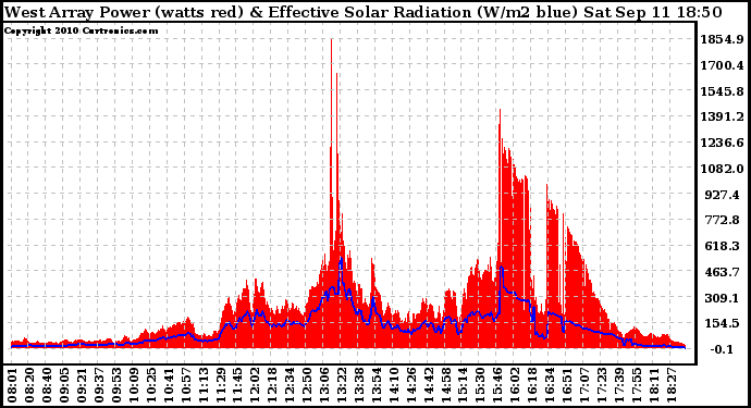 Solar PV/Inverter Performance West Array Power Output & Effective Solar Radiation