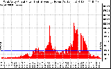 Solar PV/Inverter Performance West Array Actual & Average Power Output