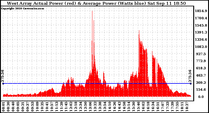 Solar PV/Inverter Performance West Array Actual & Average Power Output