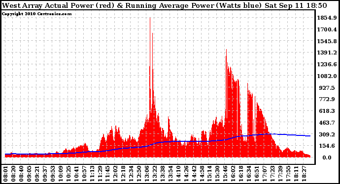 Solar PV/Inverter Performance West Array Actual & Running Average Power Output