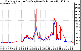 Solar PV/Inverter Performance Photovoltaic Panel Power Output