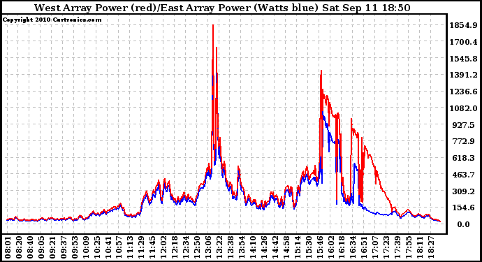 Solar PV/Inverter Performance Photovoltaic Panel Power Output