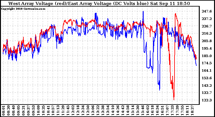 Solar PV/Inverter Performance Photovoltaic Panel Voltage Output