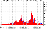 Solar PV/Inverter Performance East Array Power Output & Solar Radiation