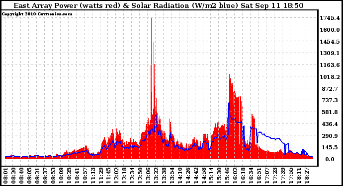 Solar PV/Inverter Performance East Array Power Output & Solar Radiation