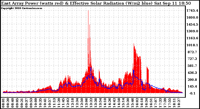 Solar PV/Inverter Performance East Array Power Output & Effective Solar Radiation