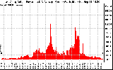 Solar PV/Inverter Performance East Array Actual & Average Power Output