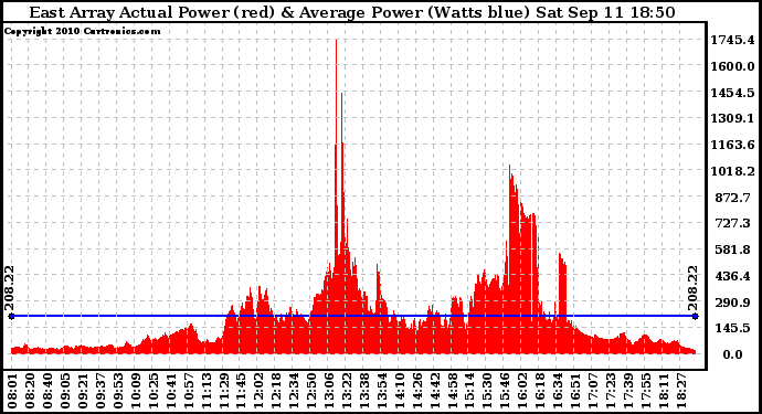 Solar PV/Inverter Performance East Array Actual & Average Power Output