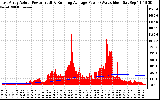 Solar PV/Inverter Performance East Array Actual & Running Average Power Output