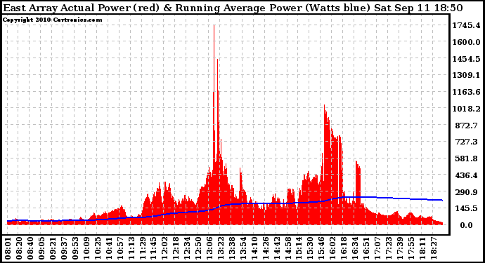 Solar PV/Inverter Performance East Array Actual & Running Average Power Output