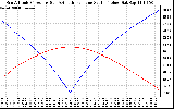 Solar PV/Inverter Performance Sun Altitude Angle & Azimuth Angle