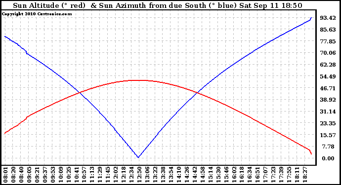 Solar PV/Inverter Performance Sun Altitude Angle & Azimuth Angle