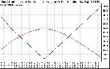 Solar PV/Inverter Performance Sun Altitude Angle & Sun Incidence Angle on PV Panels