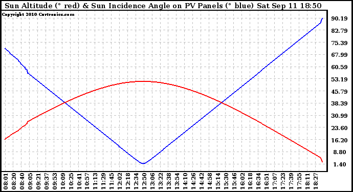 Solar PV/Inverter Performance Sun Altitude Angle & Sun Incidence Angle on PV Panels