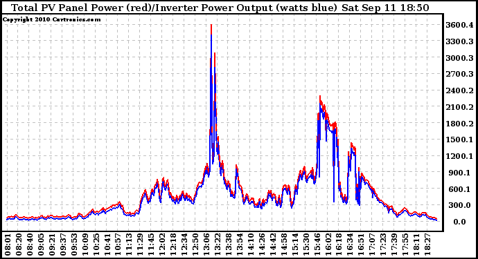 Solar PV/Inverter Performance PV Panel Power Output & Inverter Power Output