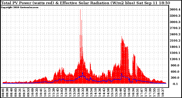 Solar PV/Inverter Performance Total PV Panel Power Output & Effective Solar Radiation