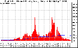 Solar PV/Inverter Performance Total PV Panel & Running Average Power Output