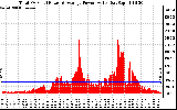 Solar PV/Inverter Performance Total PV Panel Power Output