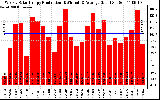 Solar PV/Inverter Performance Weekly Solar Energy Production