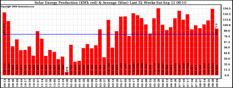 Solar PV/Inverter Performance Weekly Solar Energy Production Last 52 Weeks