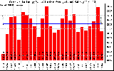 Solar PV/Inverter Performance Weekly Solar Energy Production Value