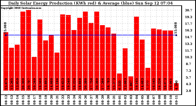 Solar PV/Inverter Performance Daily Solar Energy Production