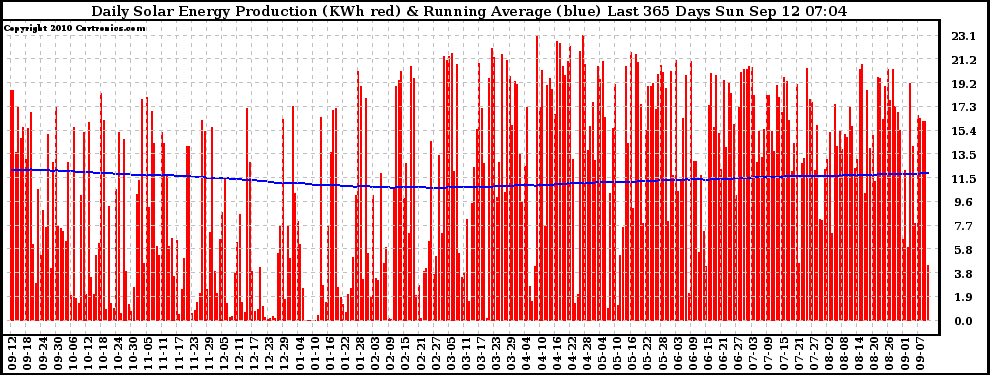 Solar PV/Inverter Performance Daily Solar Energy Production Running Average Last 365 Days