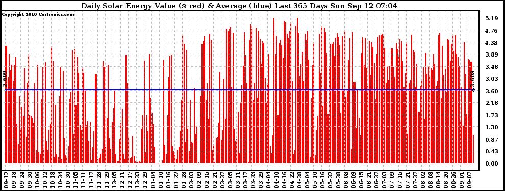 Solar PV/Inverter Performance Daily Solar Energy Production Value Last 365 Days