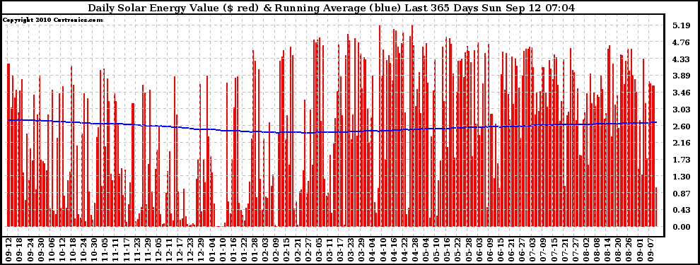 Solar PV/Inverter Performance Daily Solar Energy Production Value Running Average Last 365 Days