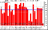 Solar PV/Inverter Performance Daily Solar Energy Production Value