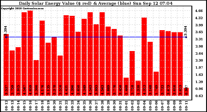 Solar PV/Inverter Performance Daily Solar Energy Production Value