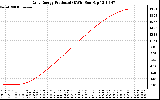 Solar PV/Inverter Performance Daily Energy Production