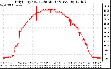 Solar PV/Inverter Performance Daily Energy Production Per Minute