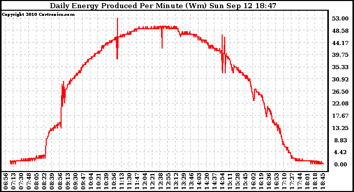 Solar PV/Inverter Performance Daily Energy Production Per Minute