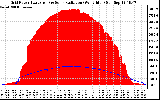 Solar PV/Inverter Performance Grid Power & Solar Radiation