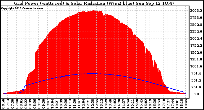 Solar PV/Inverter Performance Grid Power & Solar Radiation