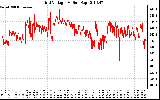 Solar PV/Inverter Performance Grid Voltage