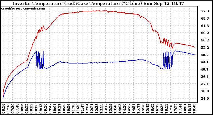 Solar PV/Inverter Performance Inverter Operating Temperature